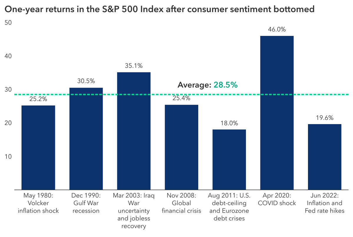 Extreme Pessimism Often Preceded Double-Digit Returns For Equities