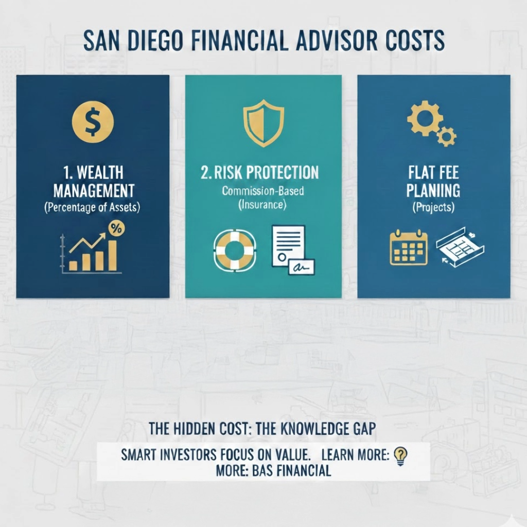 What is the Average Cost of a Financial Advisor in San Diego?