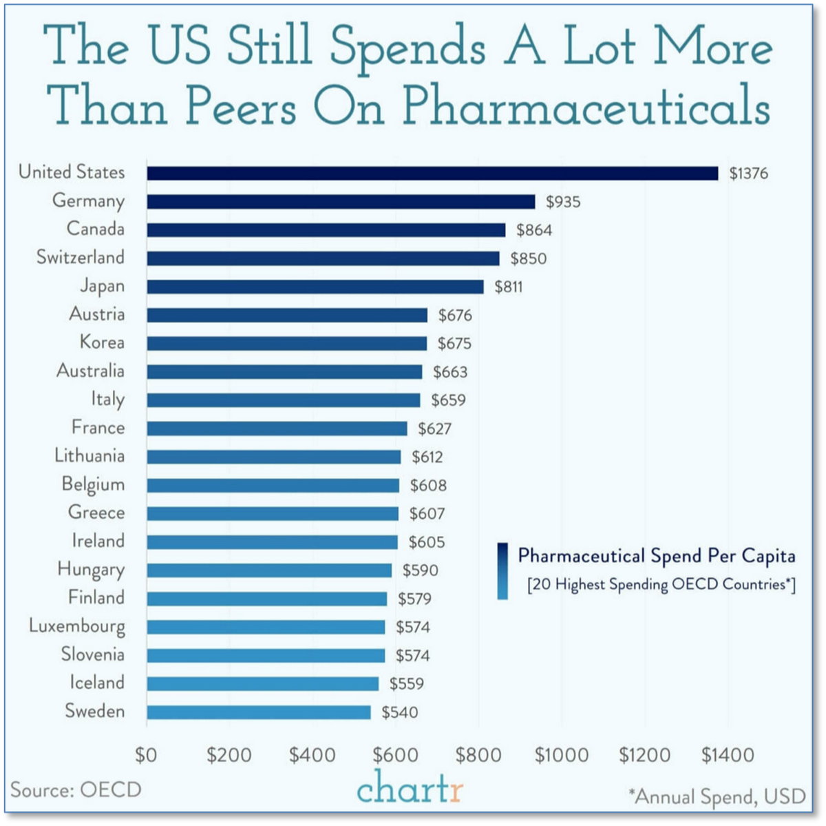 Pharmaceutical Spending