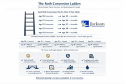 Tax-Managed Early Retirement: The Roth Conversion Ladder Strategy