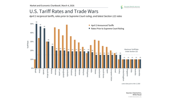 Monthly Market Update for February: Supreme Court Tariff Ruling, AI, and Iran