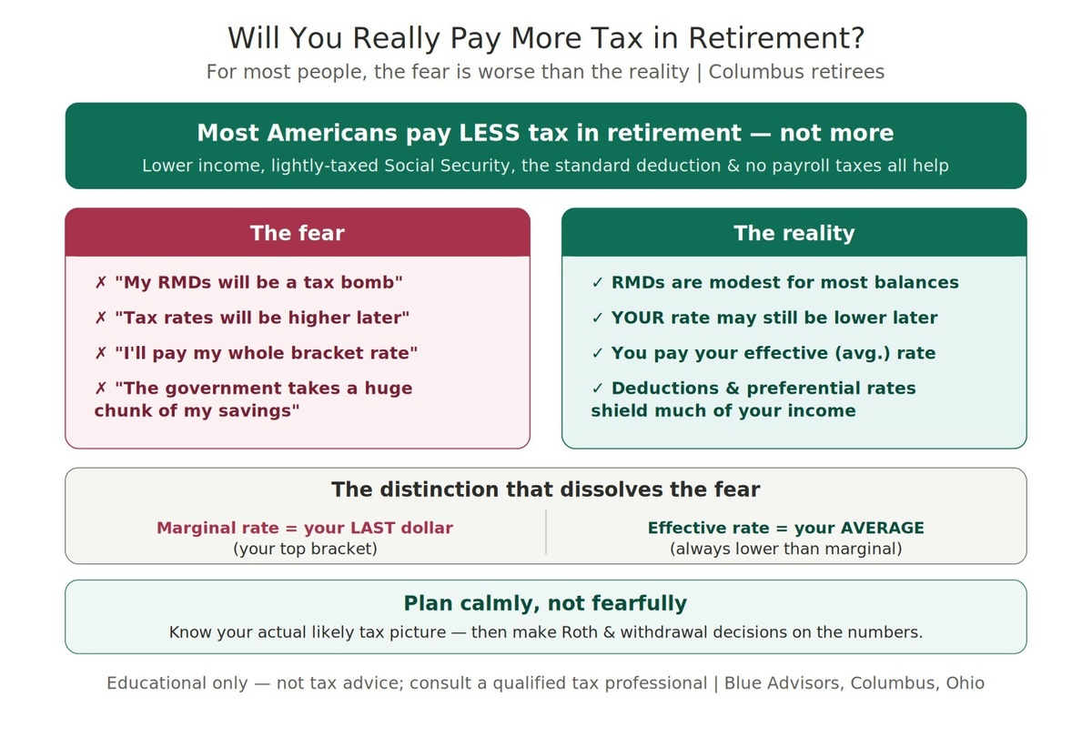 Will You Pay More Tax in Retirement? | Columbus, Ohio
