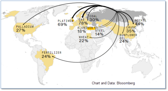 Russian Exports