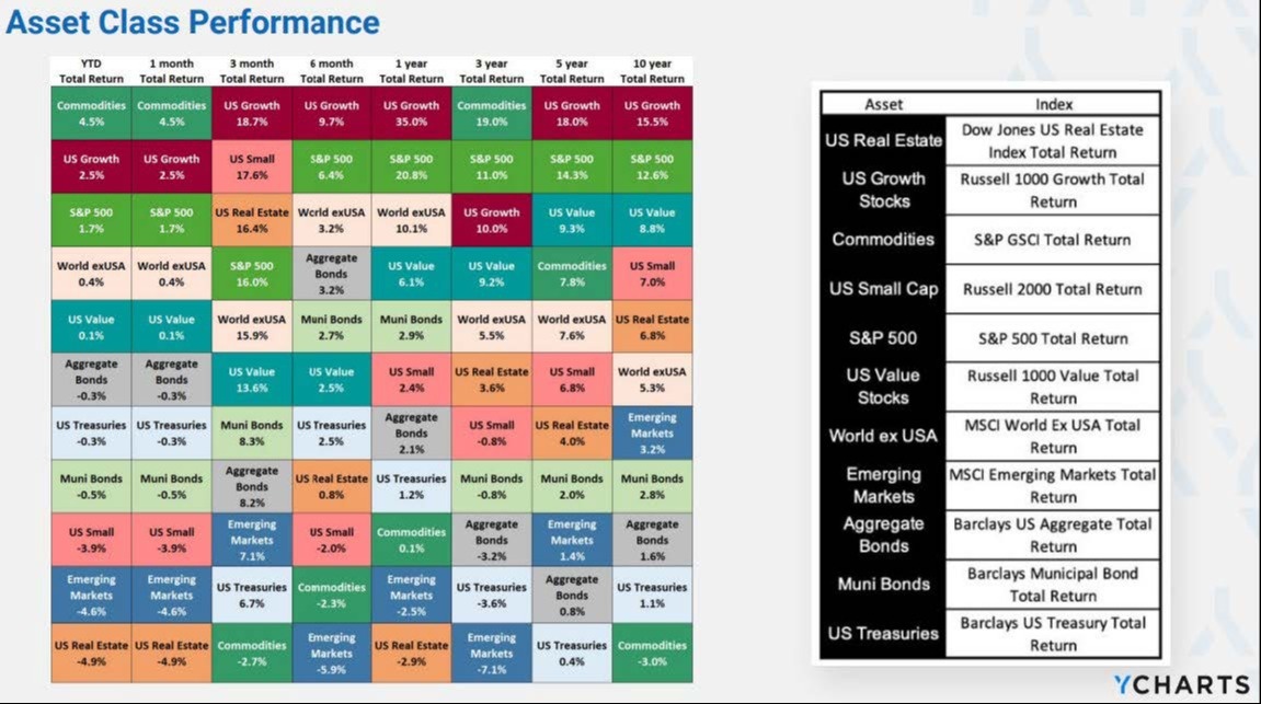 Asset Class Performance aka 