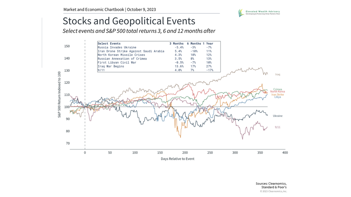 How Middle East Conflicts Have Historically Impacted Markets