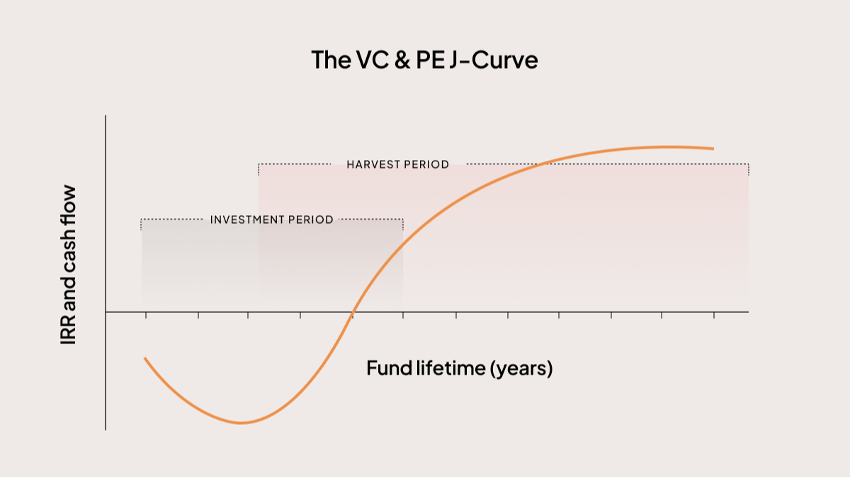Private Investment Fundamentals, and the 