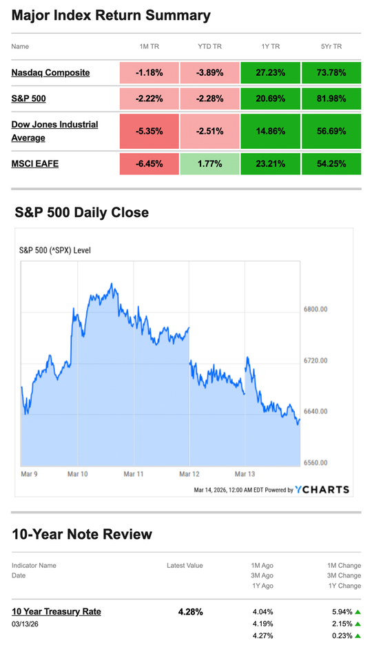 What Happened Last Week | March 17, 2026