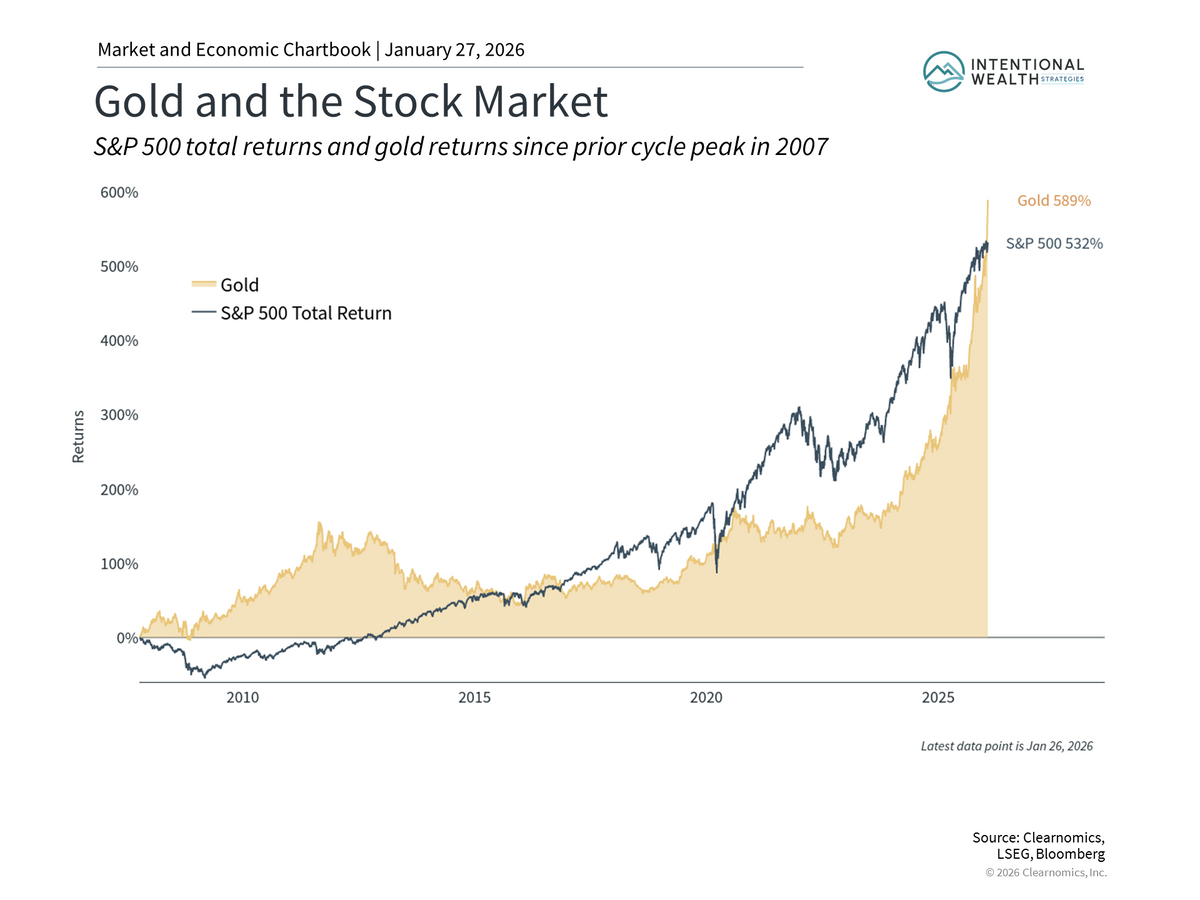 Gold and Silver: Current Portfolio Perspectives
