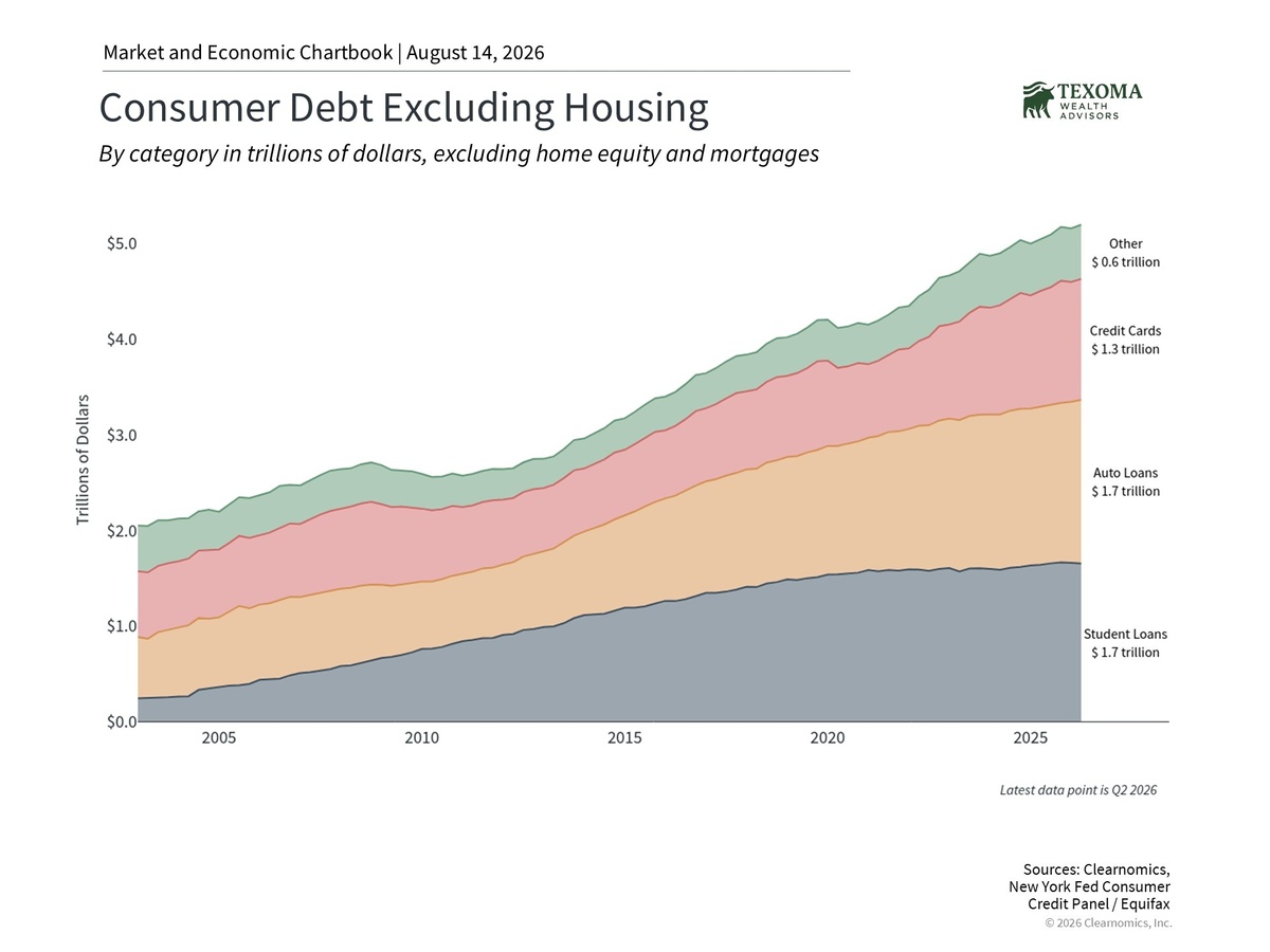 What's driving consumer debt, low consumer sentiment, and weaker retail sales?