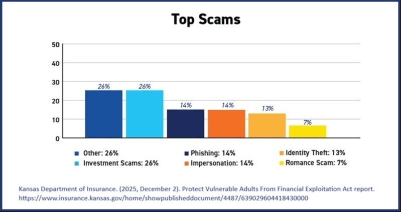 Heartland Red Flags: Recent Scam Trends