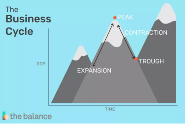 The Four Stages of the Business Cycle: Where are We Today?