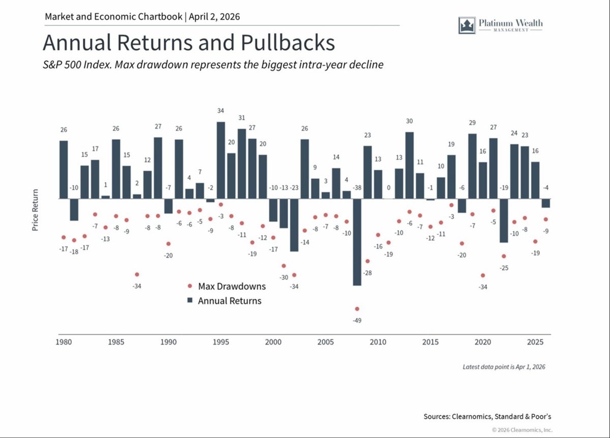 📈 A Market Note from Platinum Wealth Management