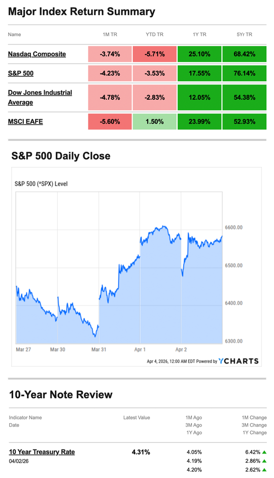 What Happened Last Week | April 6, 2026