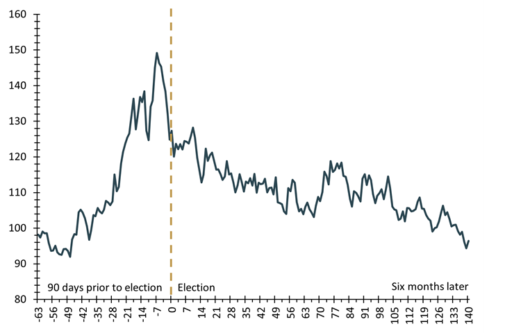 Presidential Elections and the Stock Market