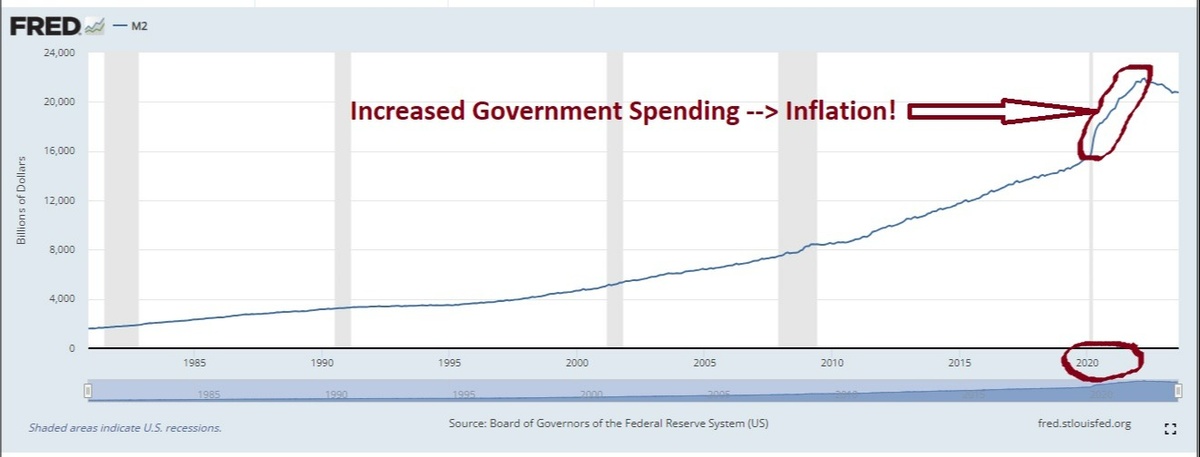Despite the Media Narrative, the Ukrainian War & Supply Chains Don't Cause Inflation