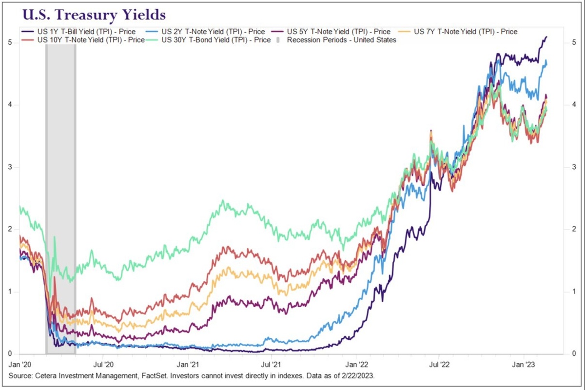 PFS Chart Chat #8: The Yield Curve