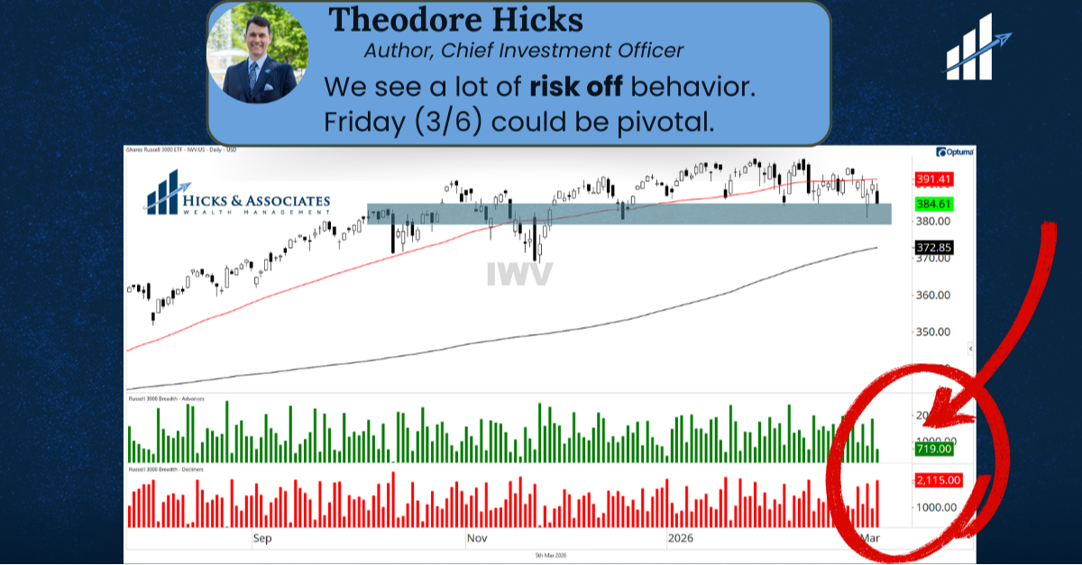 Lot's of Risk-Off Behavior