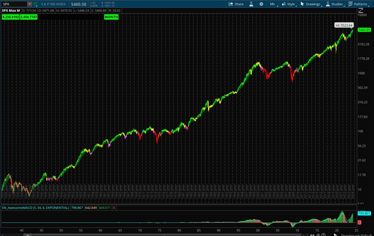 Stock Market Trends from 1935 to 2024