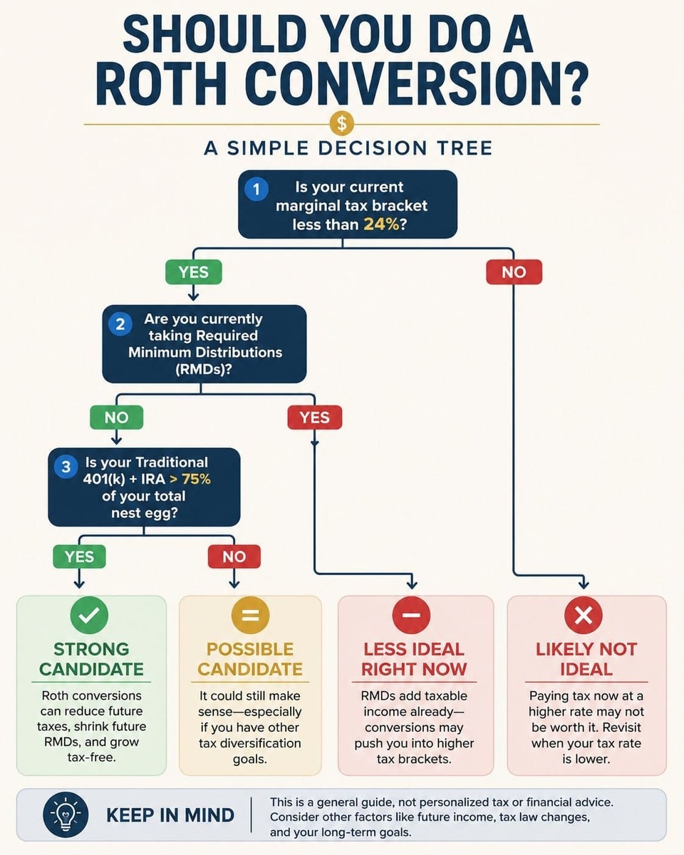Roth Conversions: When Paying Taxes Now Could Save You Later