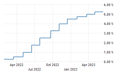 Fed Signals More Rate Hikes in 2023