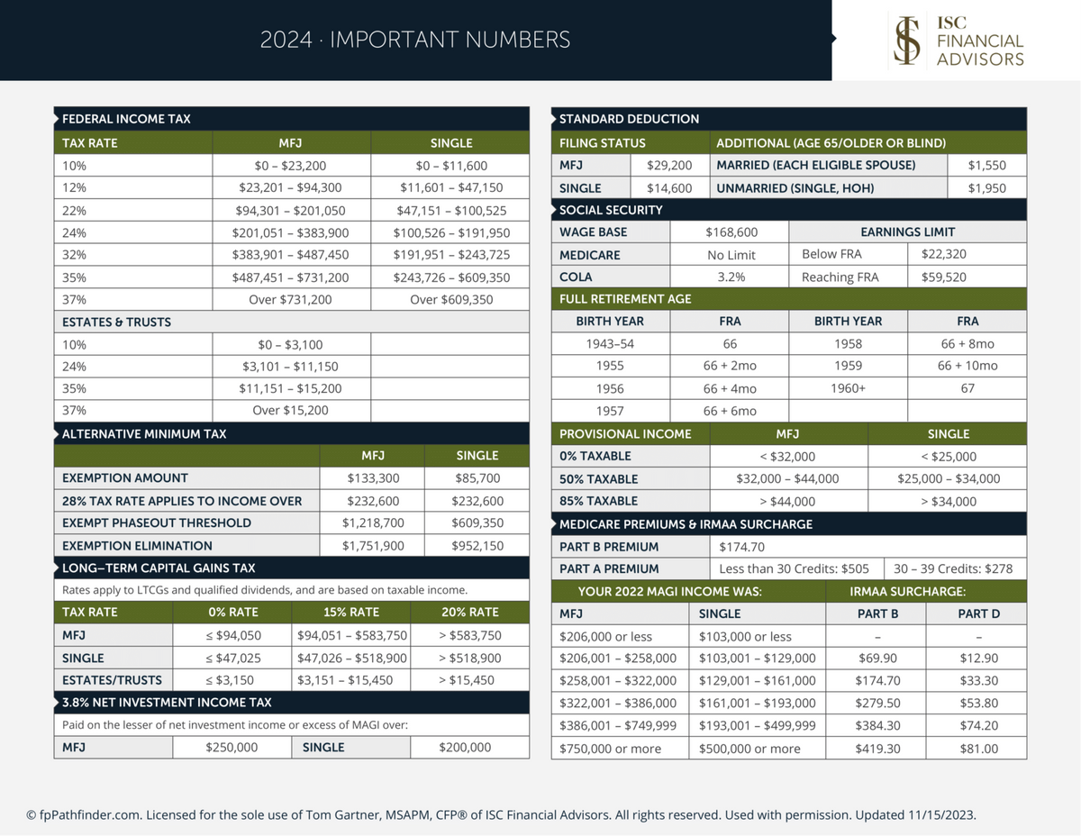 Important Numbers for 2024