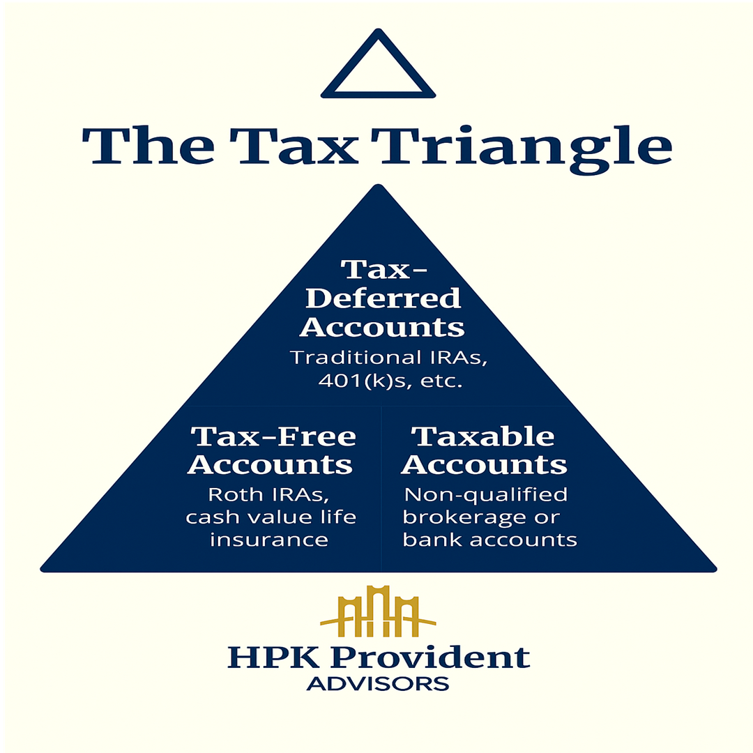 The Tax Triangle
