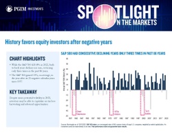 S&P 500 performance after negative years