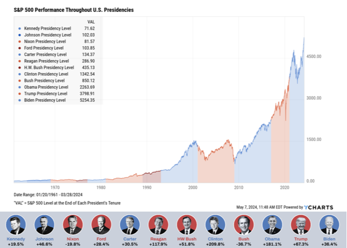 How Do Presidential Elections Impact The Market?