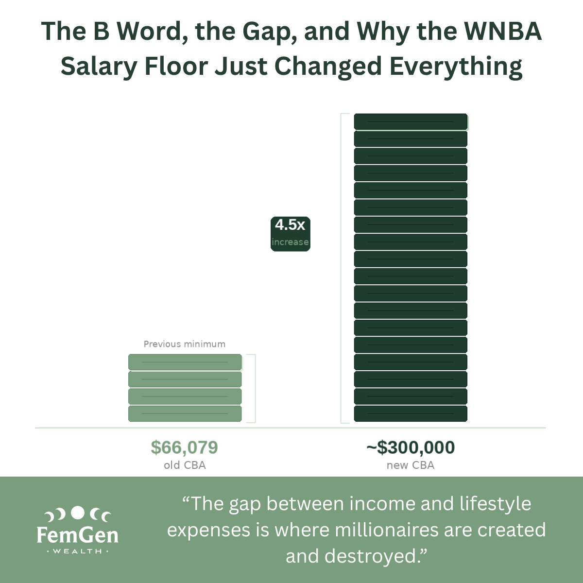 The B Word, the Gap, and Why the WNBA Salary Floor Just Changed Everything