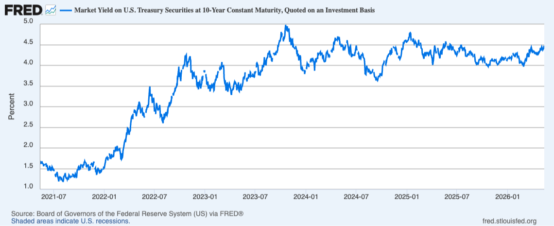 Why is the 10-year Treasury Climbing?