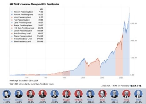 Election Yrs & Market Performance