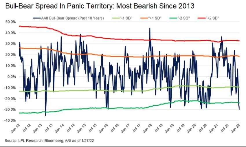 Who Let the Bears Out? Most Pessimistic Investor Sentiment Since 2013