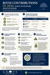 Roth contributions in 2026: What investors should know