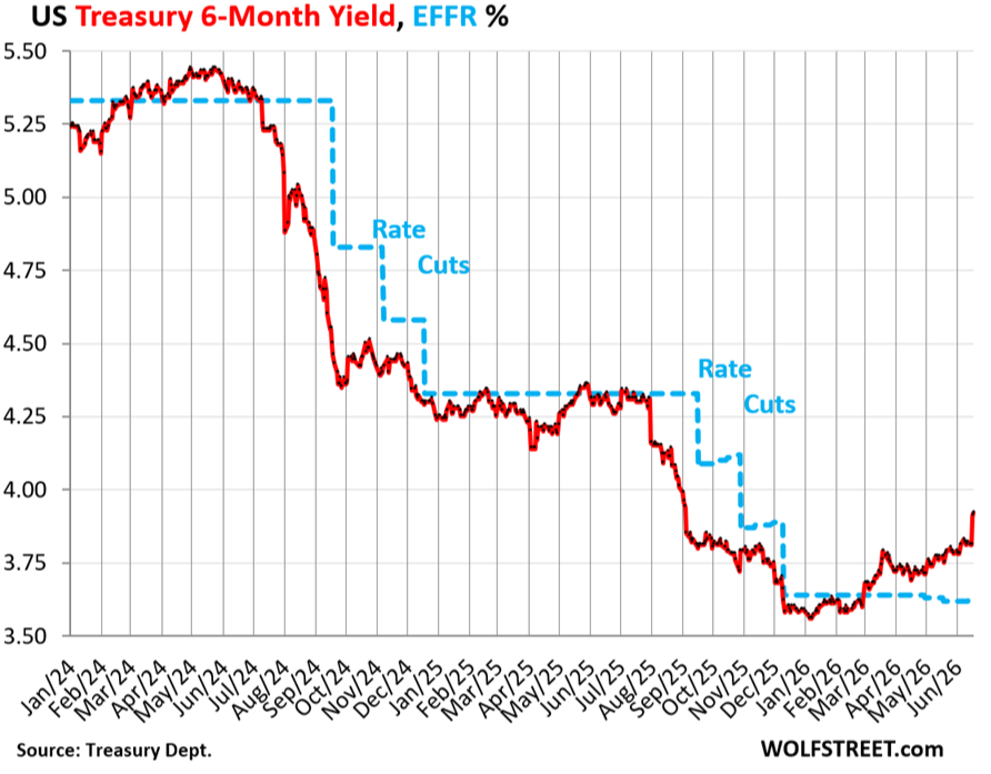 Recent change in the U.S. Treasury market.