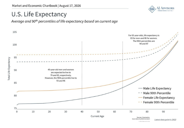 A Look at U.S. Life Expectancy