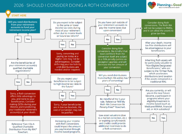 Considering Roth Conversions - Pros & Cons