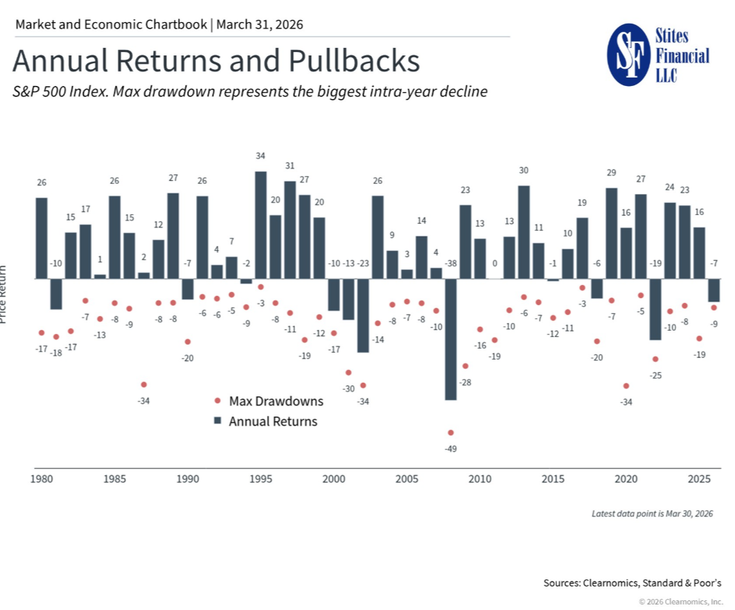 Annual Returns and Pullbacks