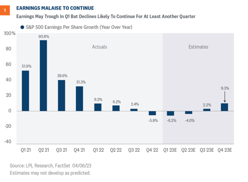 Earnings Preview – Malaise Continues