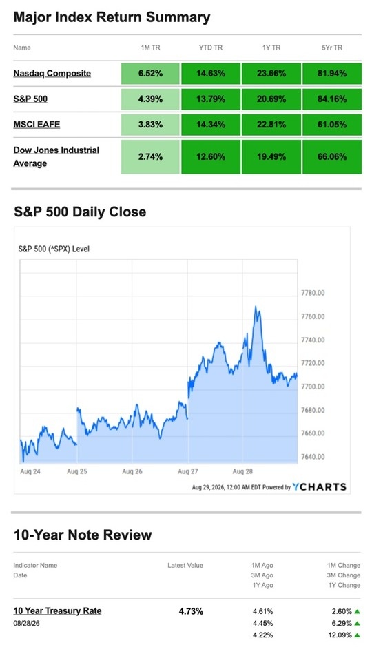 Markets Gain as AI Earnings Lift Stocks, While Fed Signals Caution | What Happened Last Week