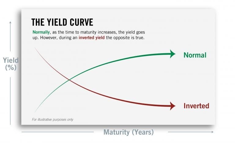 The Inverted Yield Curve: A Sign of Economic Uncertainty