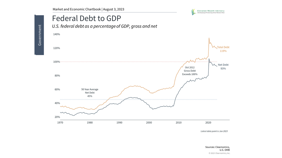 Special Update: What Fitch's U.S. Debt Downgrade Means for Investors