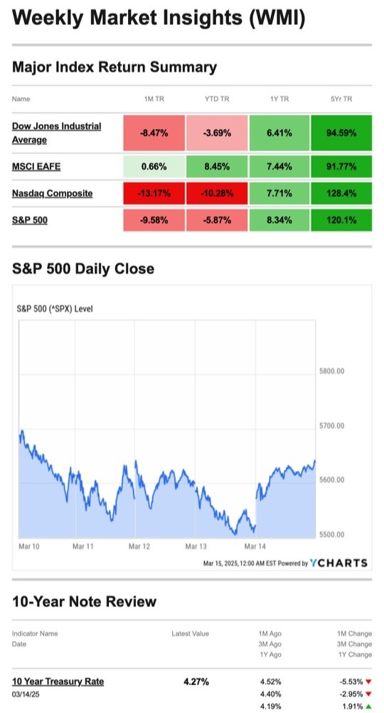 What Happened Last Week | March 17, 2025