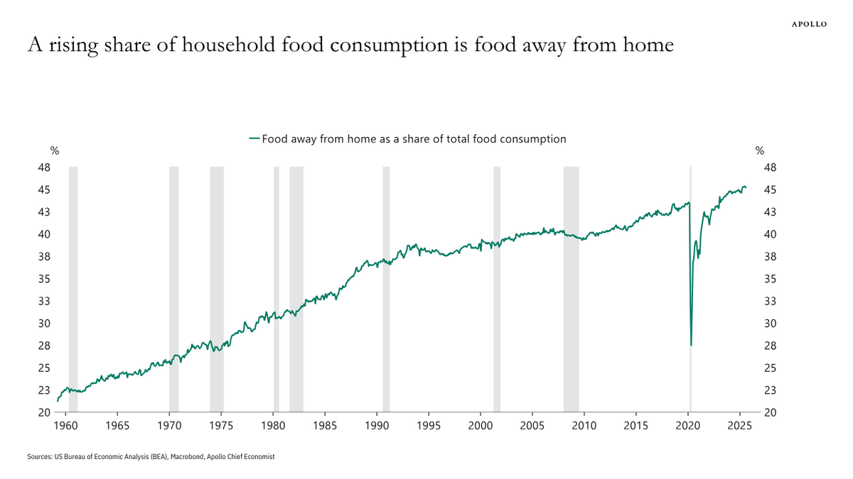 We’re Eating Out Almost As Much As We Cook at Home