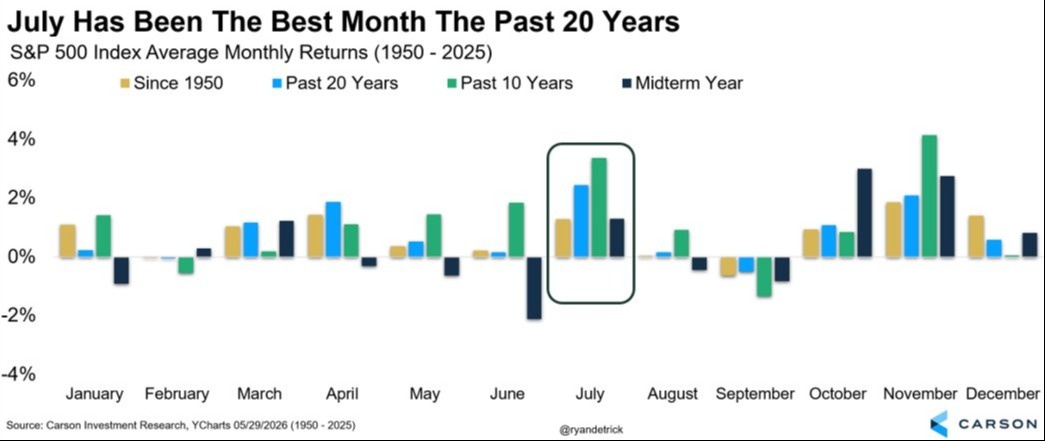July Has Been The Best Month The Past 20 Years