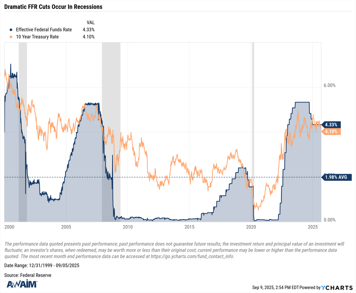 Research Highlight: The Fed's Recession Playbook is Written in Rate Cuts