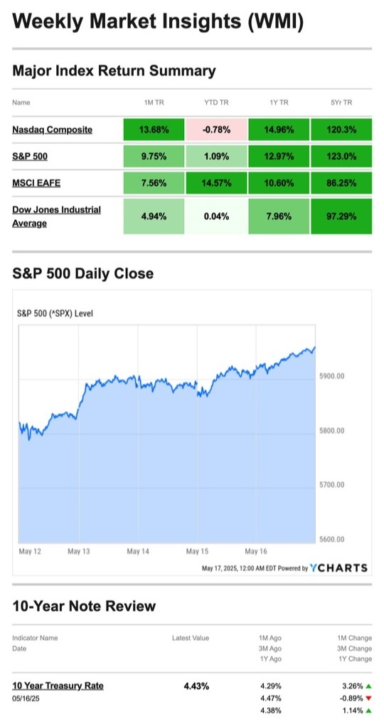 What Happened Last Week | May 19, 2025