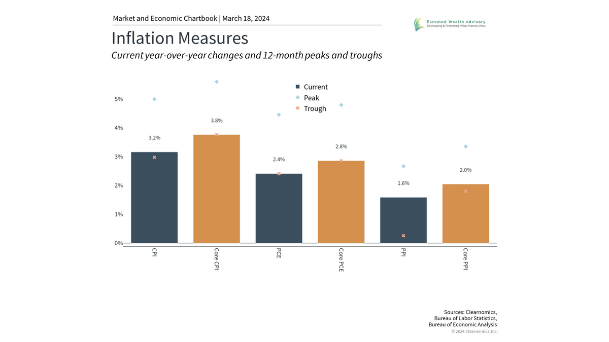 What Fed Rate Cuts and Disinflation Mean for Long-Term Investors