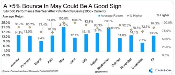 A>5% Bounce In May Could Be A Good Sign