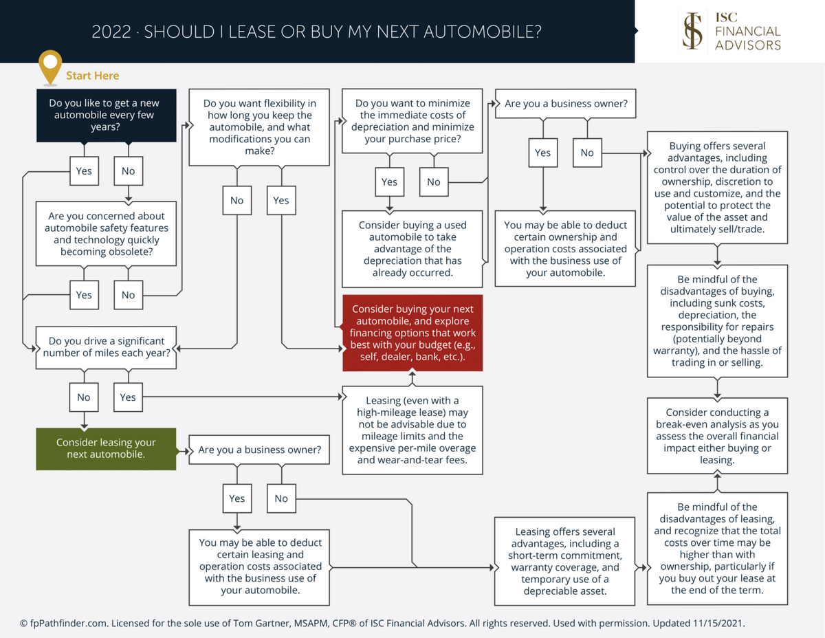 Should I Lease or Buy My Automobile?