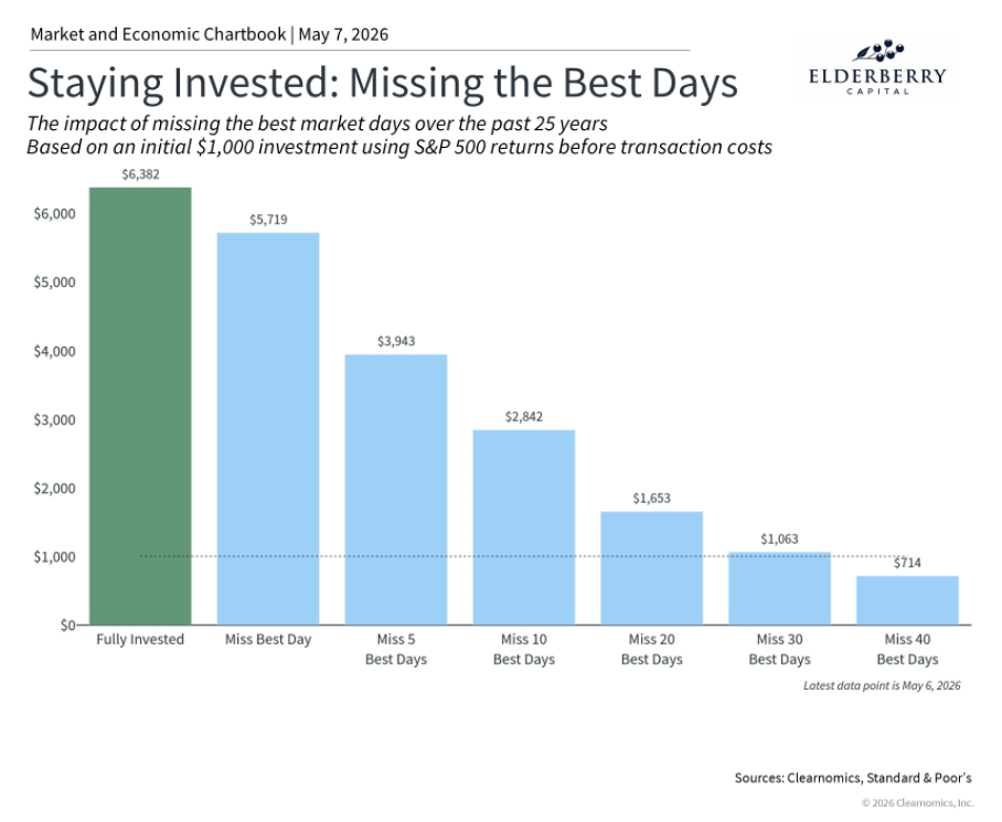 new all-time highs: are we out of the woods?